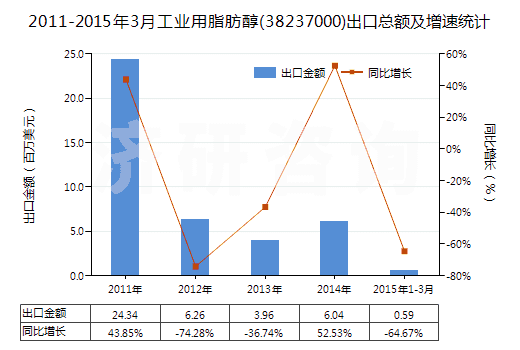 2011-2015年3月工業(yè)用脂肪醇(38237000)出口總額及增速統(tǒng)計